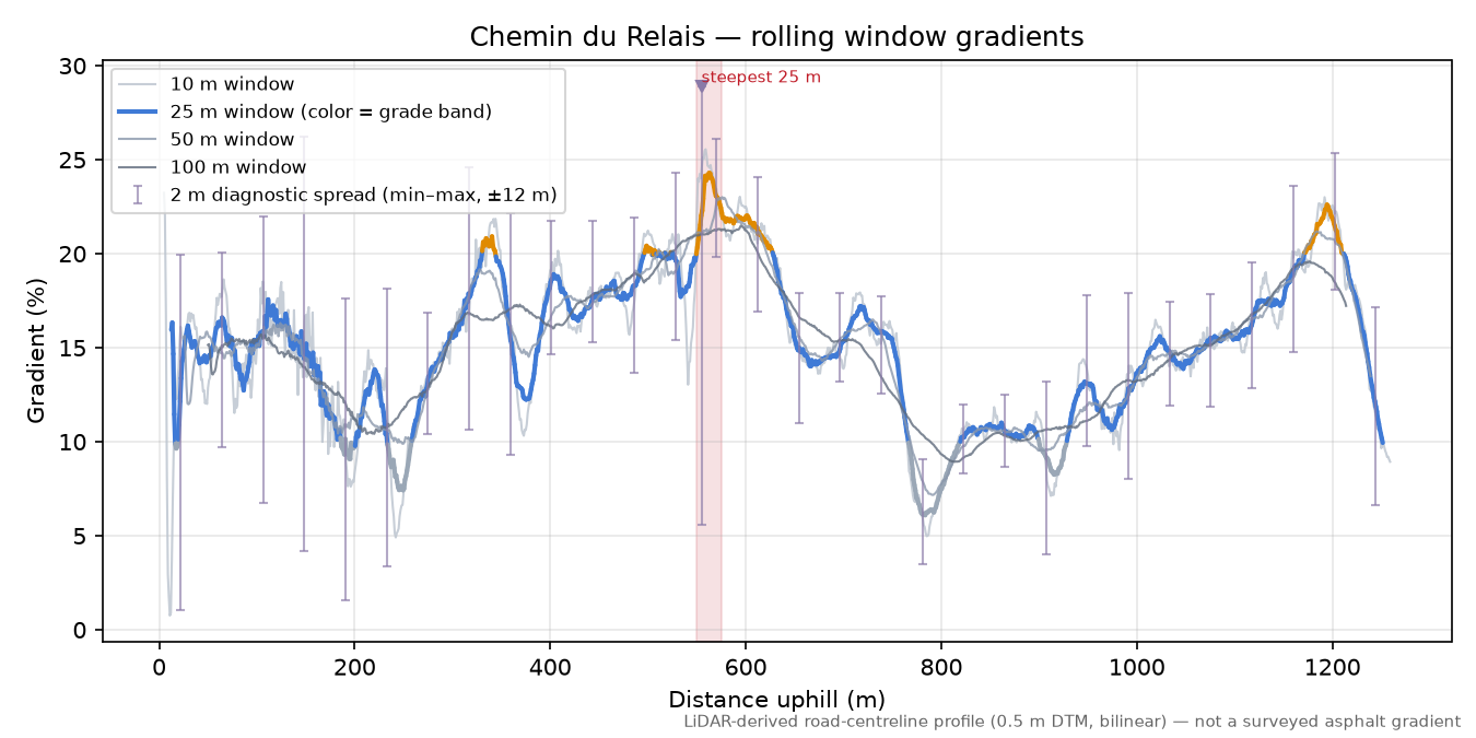 Chemin du Relais rolling gradient profile