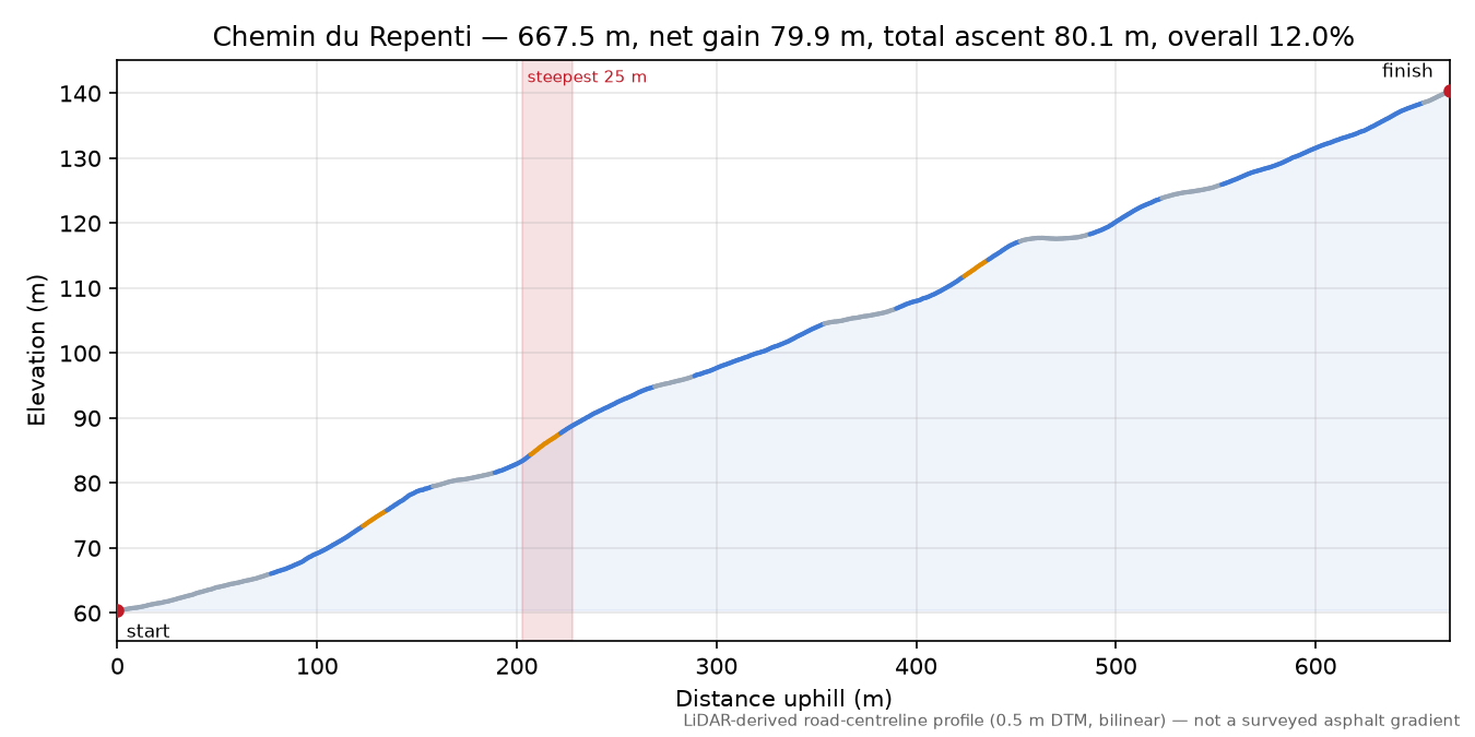 Chemin du Repenti elevation profile