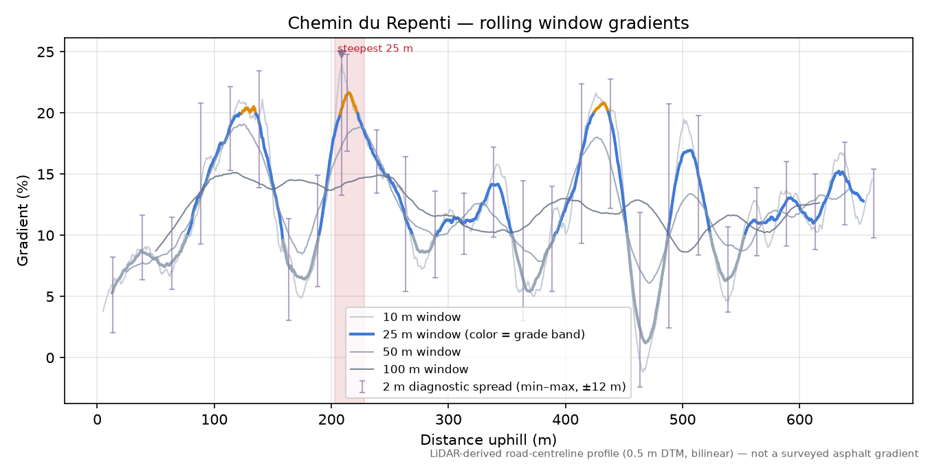 Chemin du Repenti rolling gradient profile
