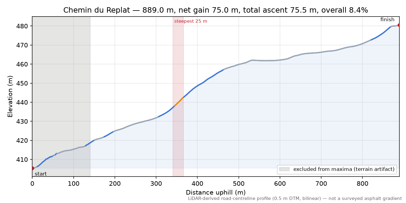 Chemin du Replat elevation profile