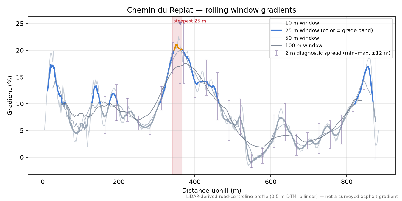 Chemin du Replat rolling gradient profile