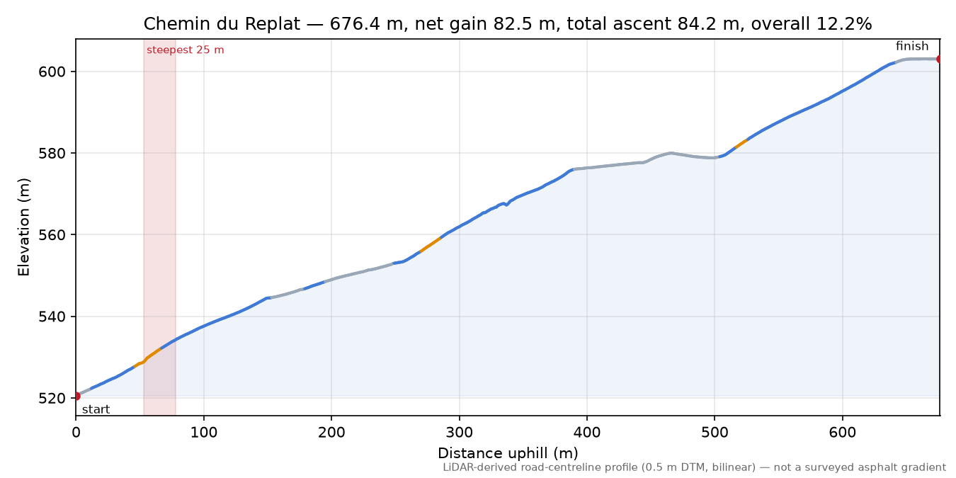 Chemin du Replat elevation profile