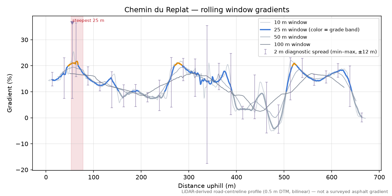 Chemin du Replat rolling gradient profile