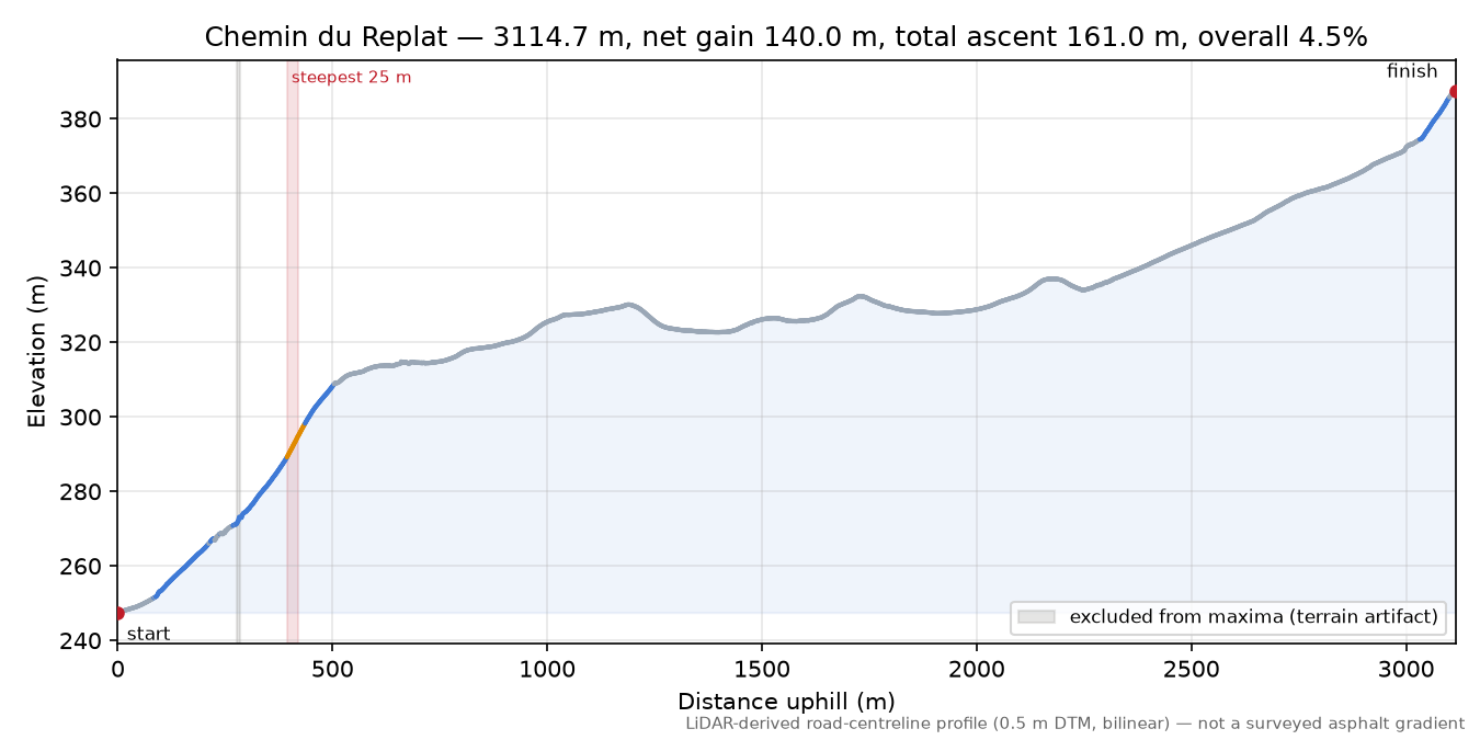 Chemin du Replat elevation profile