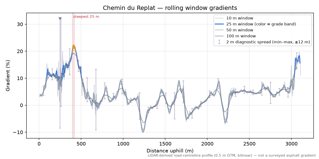 Chemin du Replat rolling gradient profile
