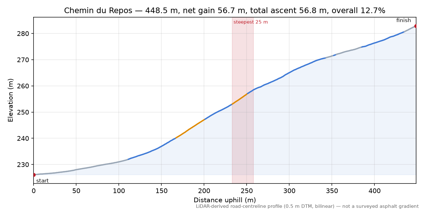Chemin du Repos elevation profile