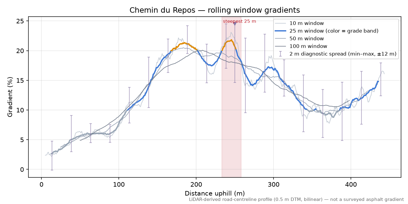 Chemin du Repos rolling gradient profile