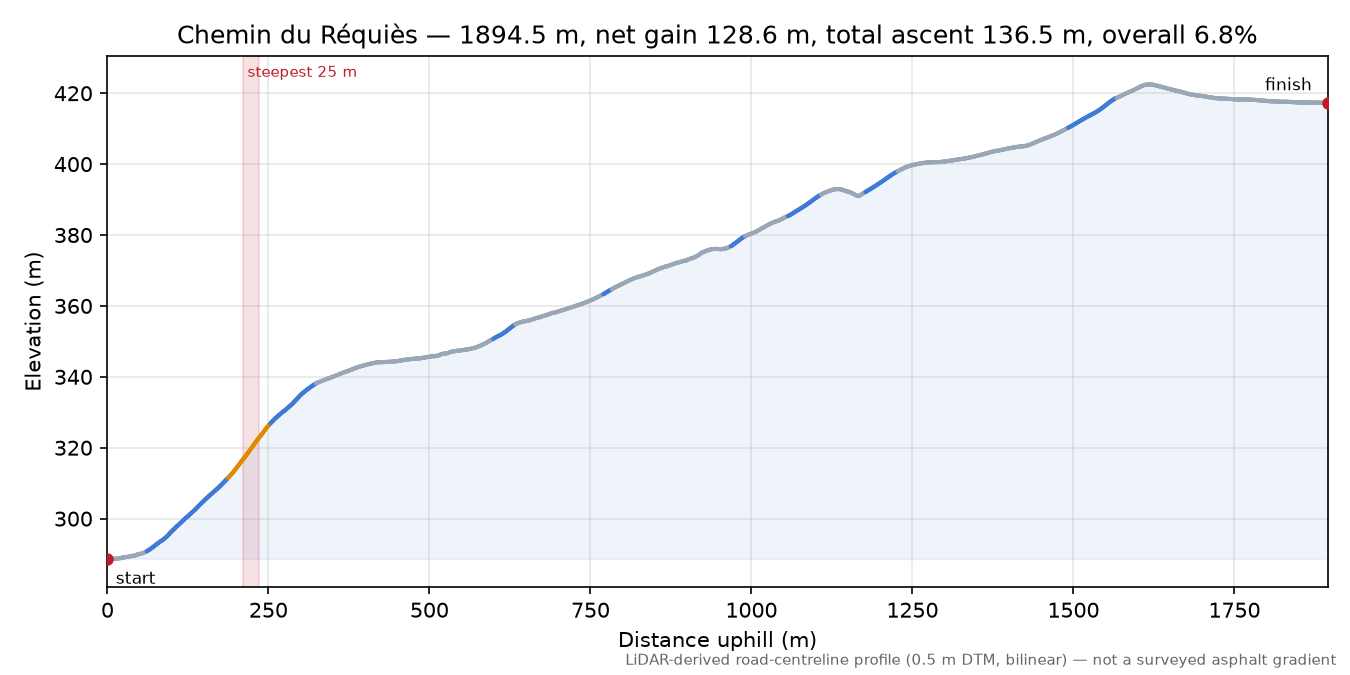 Chemin du Réquiès elevation profile