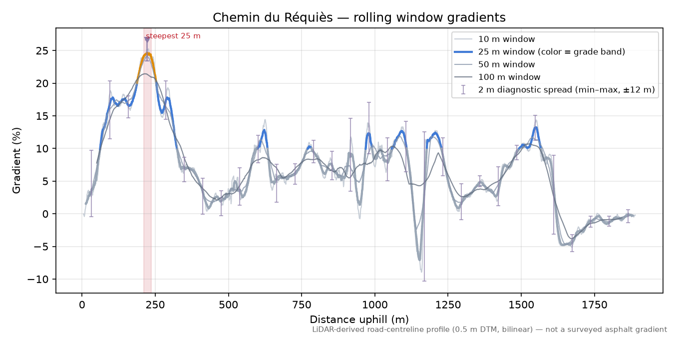 Chemin du Réquiès rolling gradient profile