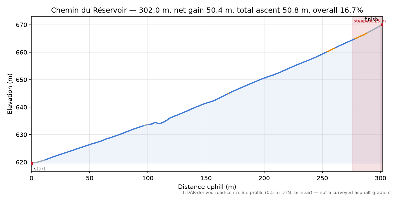 Chemin du Réservoir elevation profile