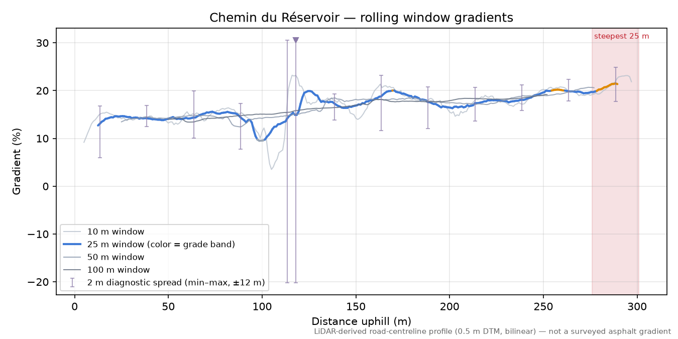 Chemin du Réservoir rolling gradient profile