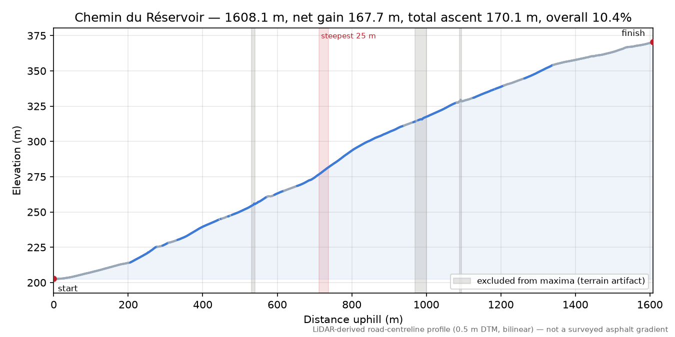 Chemin du Réservoir elevation profile