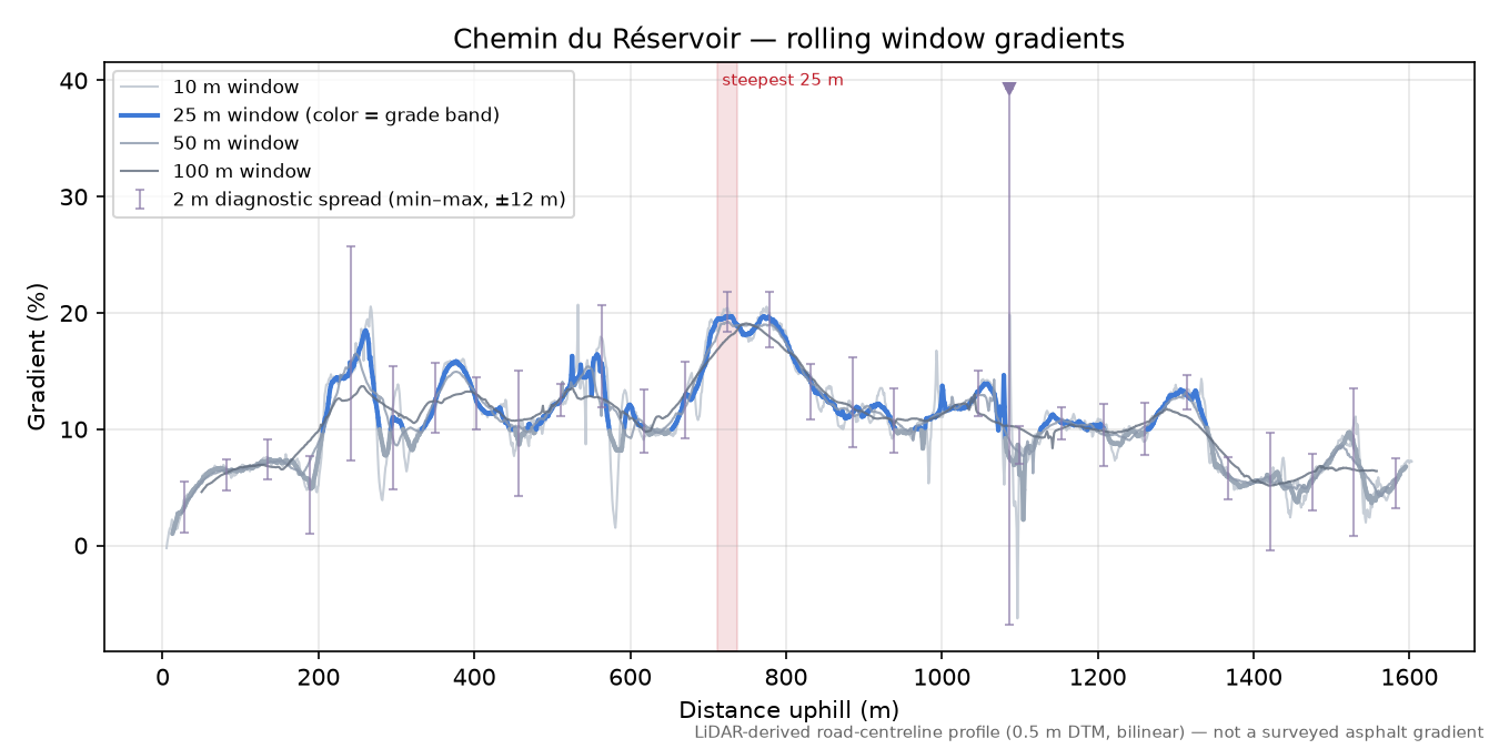 Chemin du Réservoir rolling gradient profile