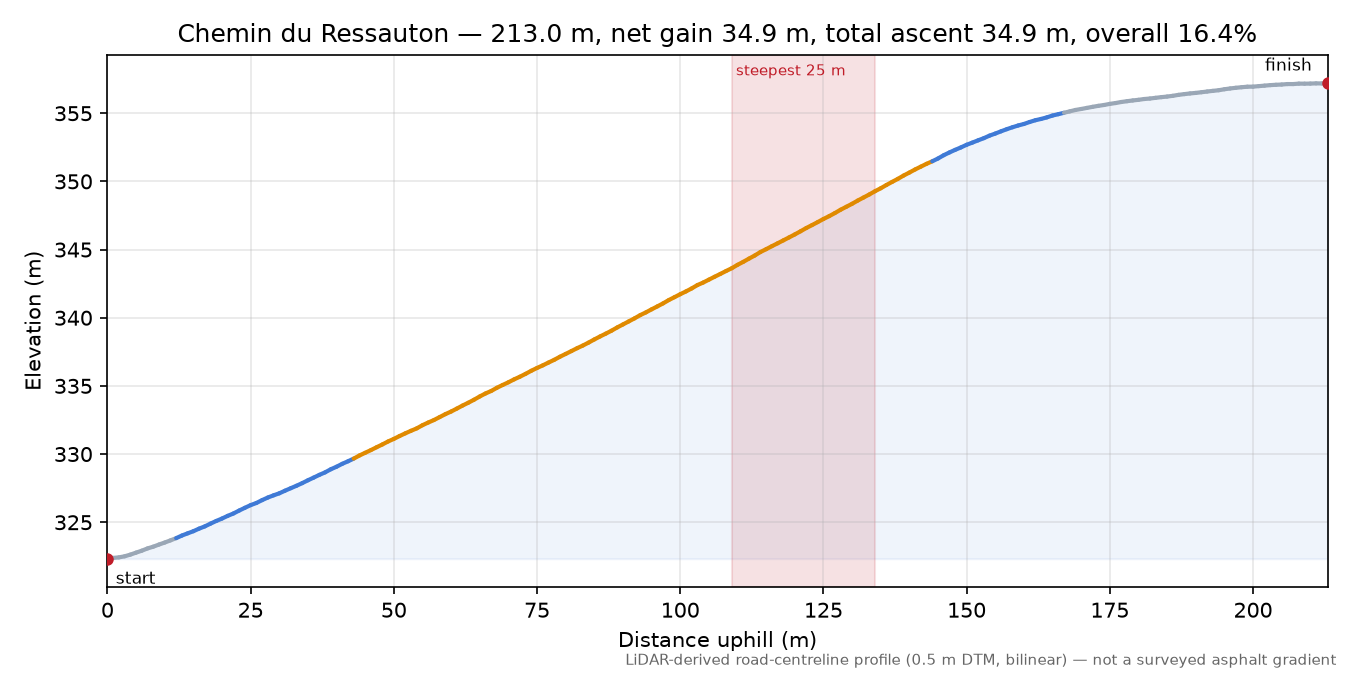 Chemin du Ressauton elevation profile
