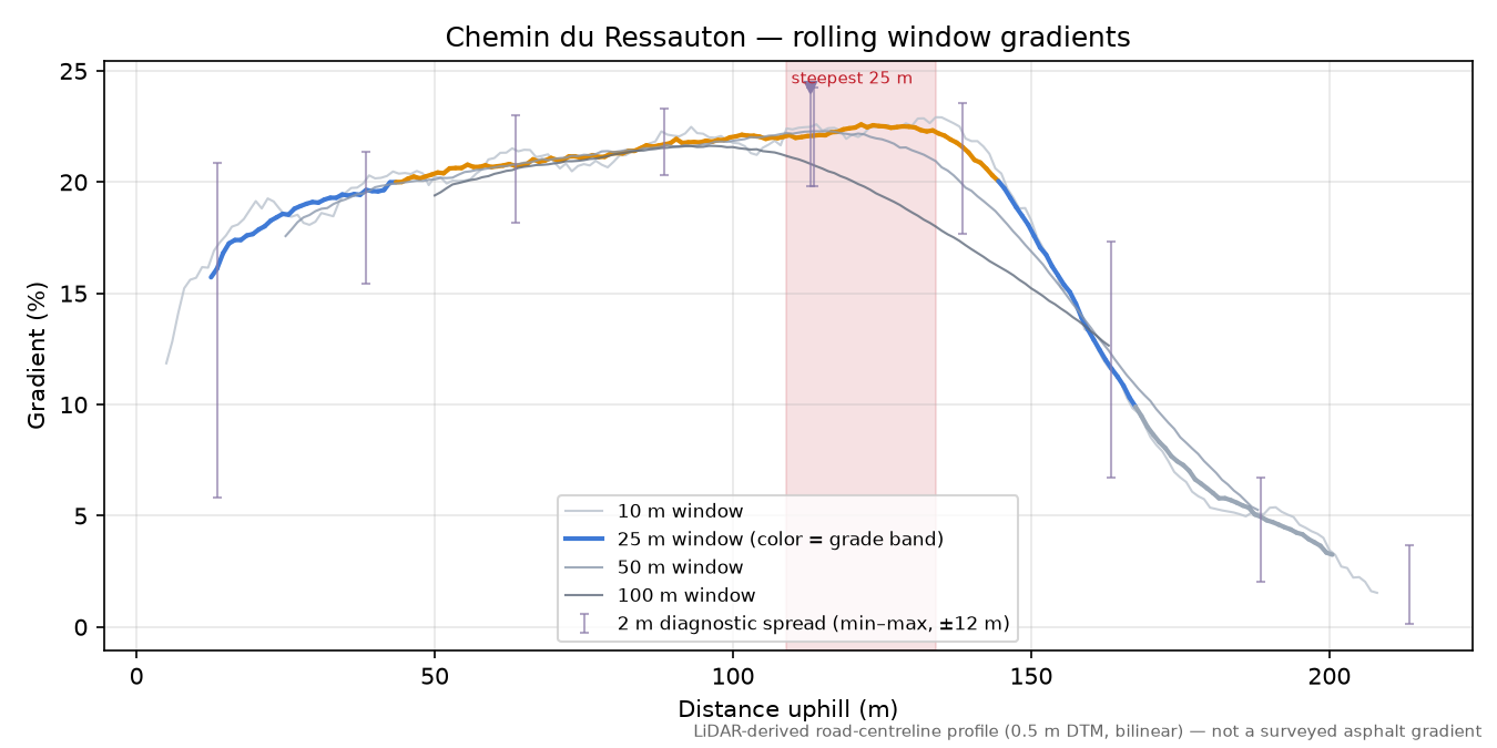 Chemin du Ressauton rolling gradient profile