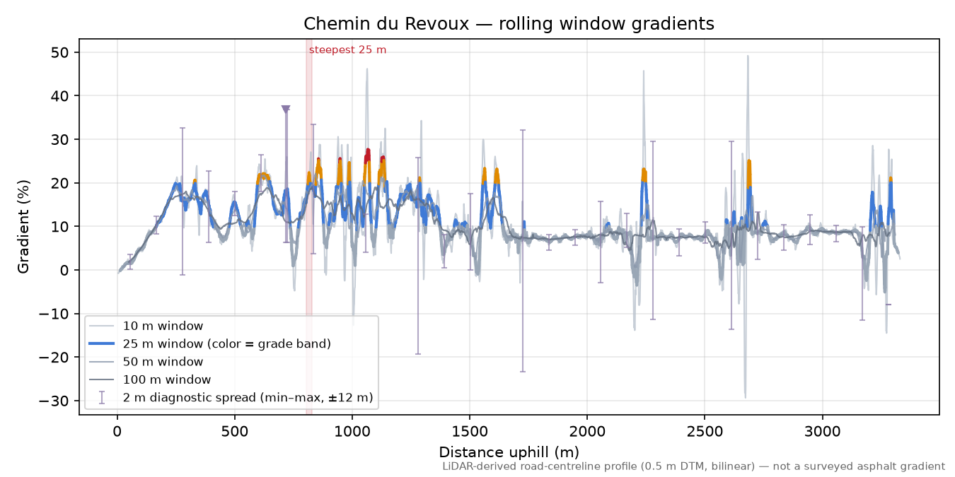 Chemin du Revoux rolling gradient profile