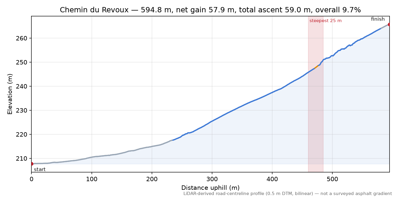 Chemin du Revoux elevation profile