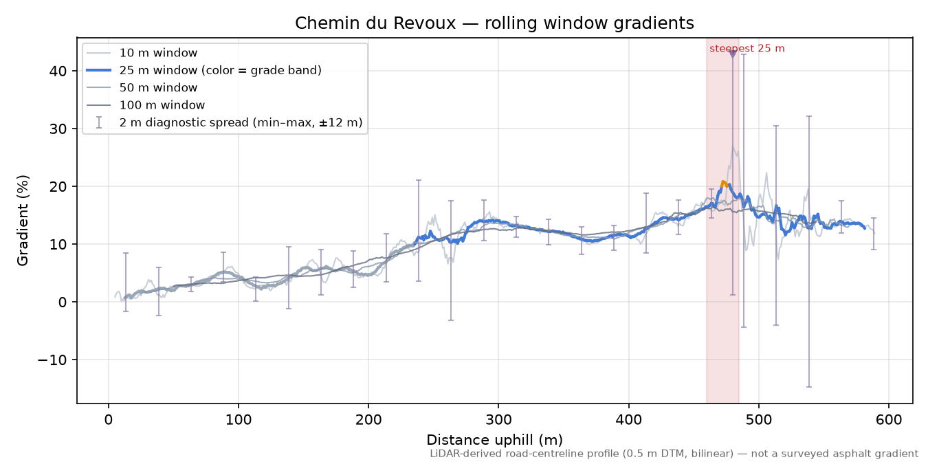 Chemin du Revoux rolling gradient profile