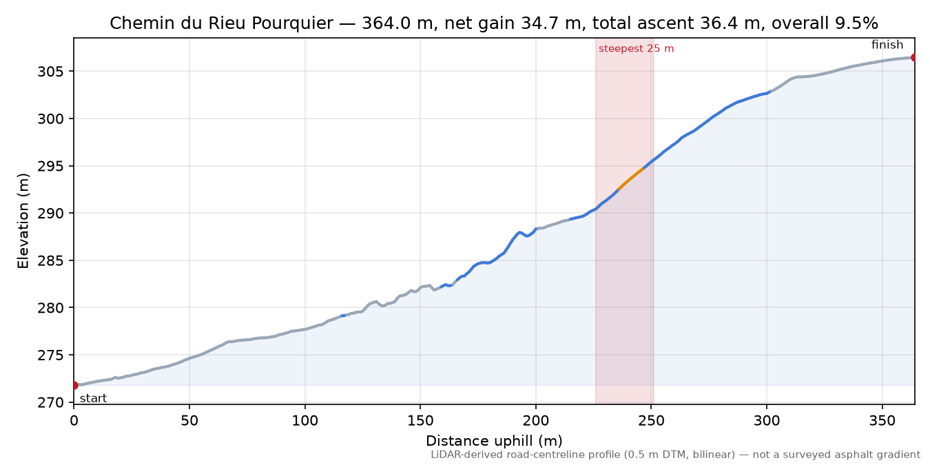Chemin du Rieu Pourquier elevation profile