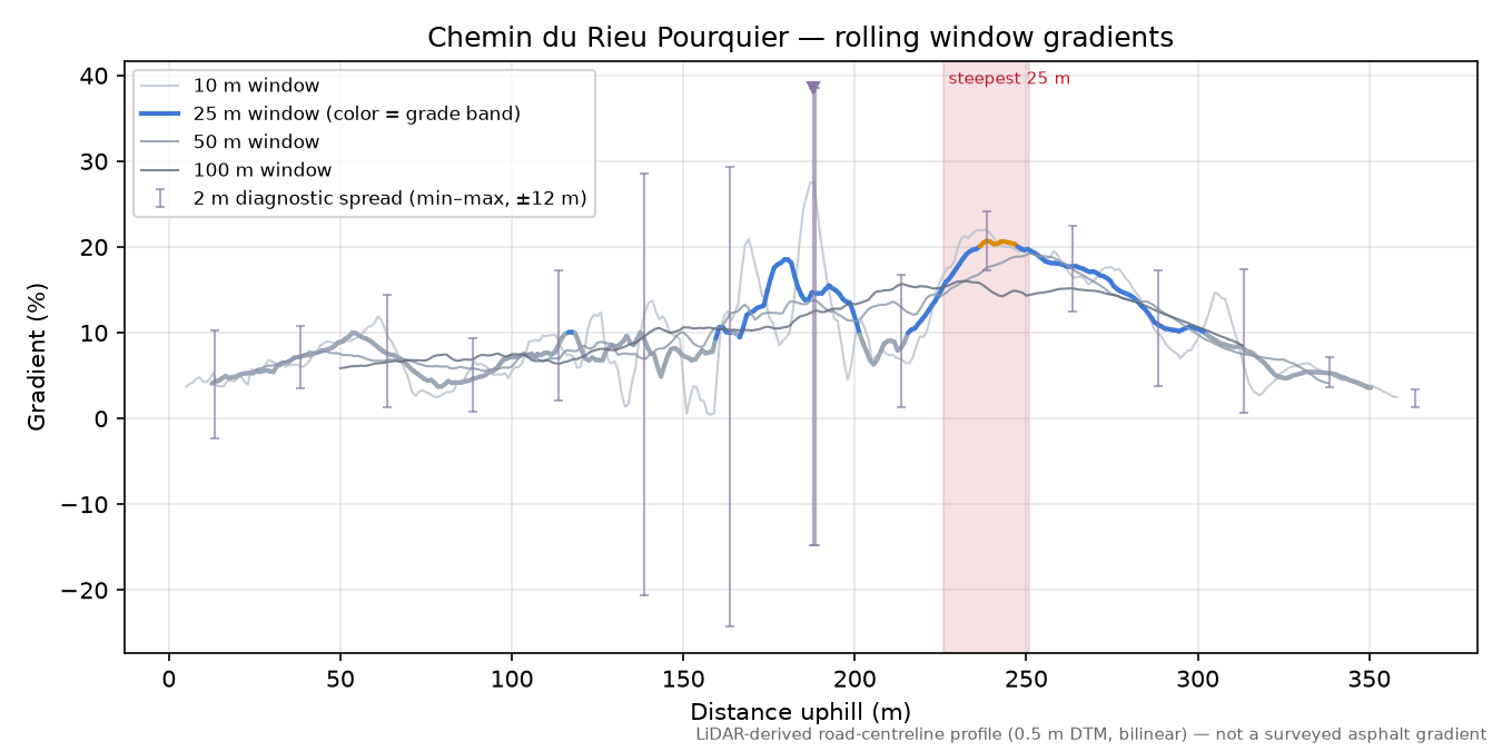 Chemin du Rieu Pourquier rolling gradient profile