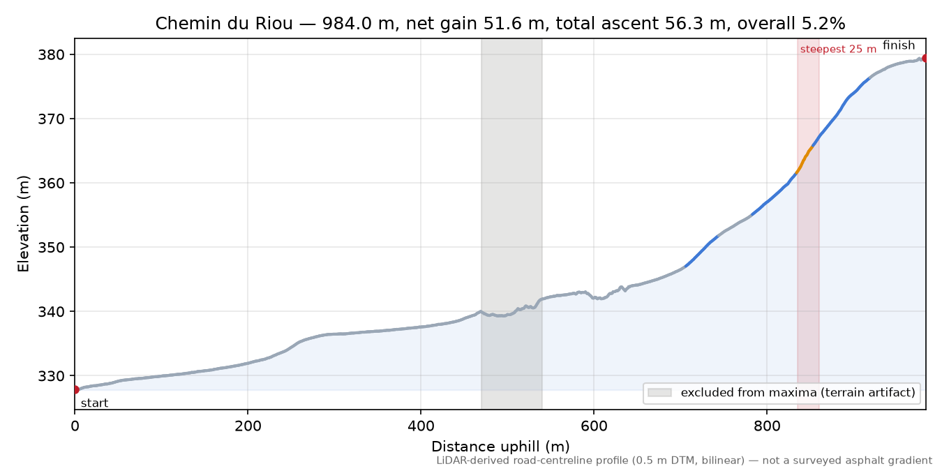 Chemin du Riou elevation profile