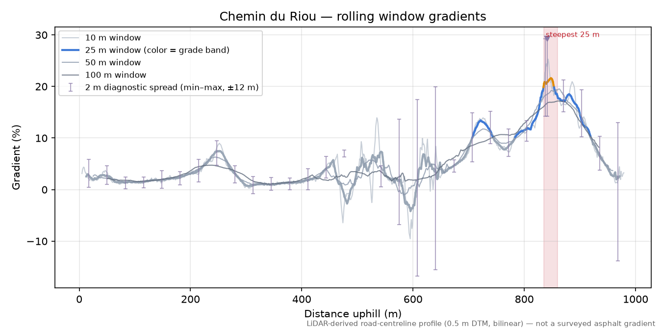 Chemin du Riou rolling gradient profile