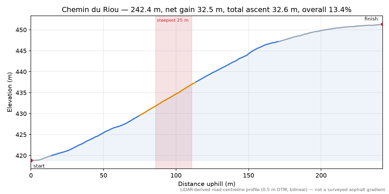 Chemin du Riou elevation profile