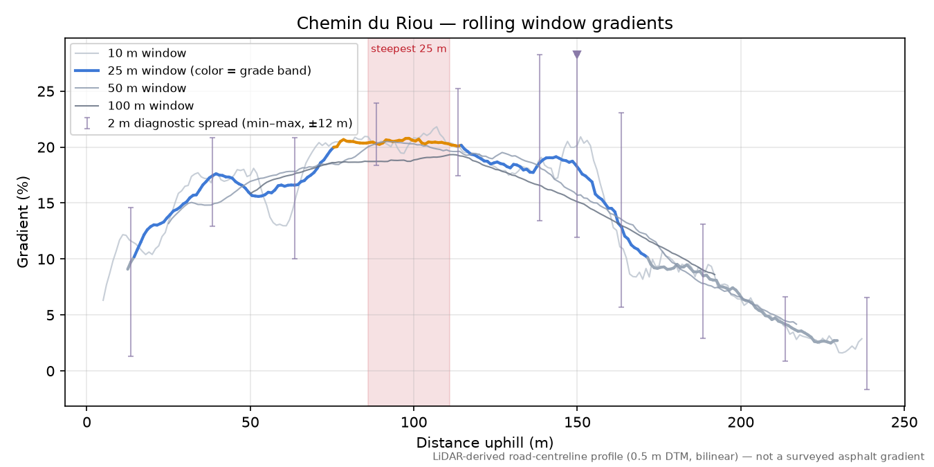Chemin du Riou rolling gradient profile