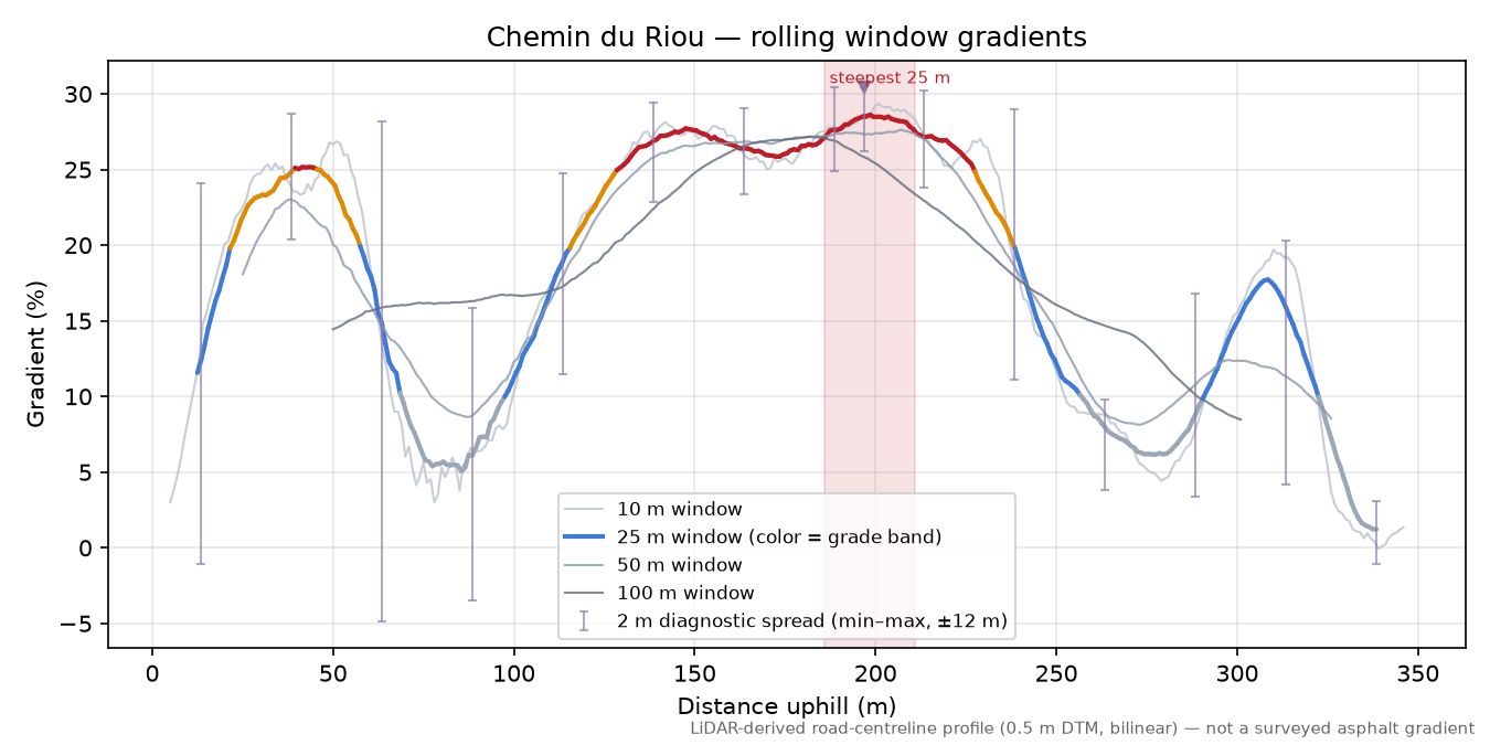 Chemin du Riou rolling gradient profile