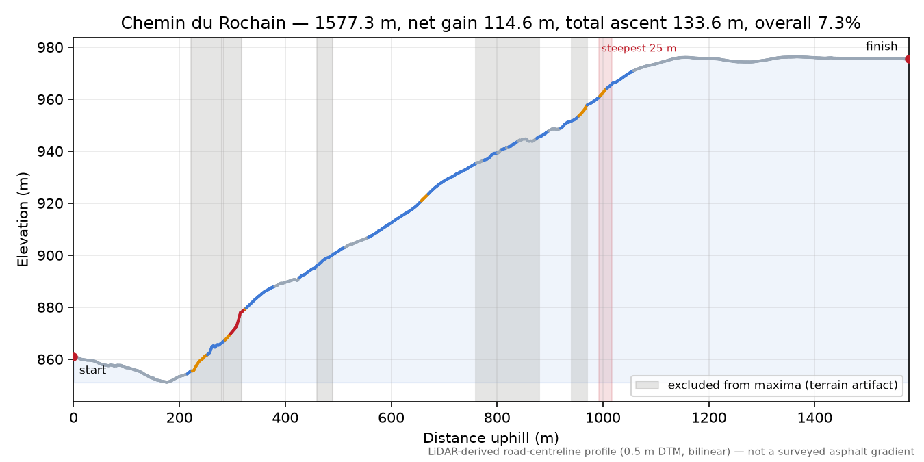 Chemin du Rochain elevation profile
