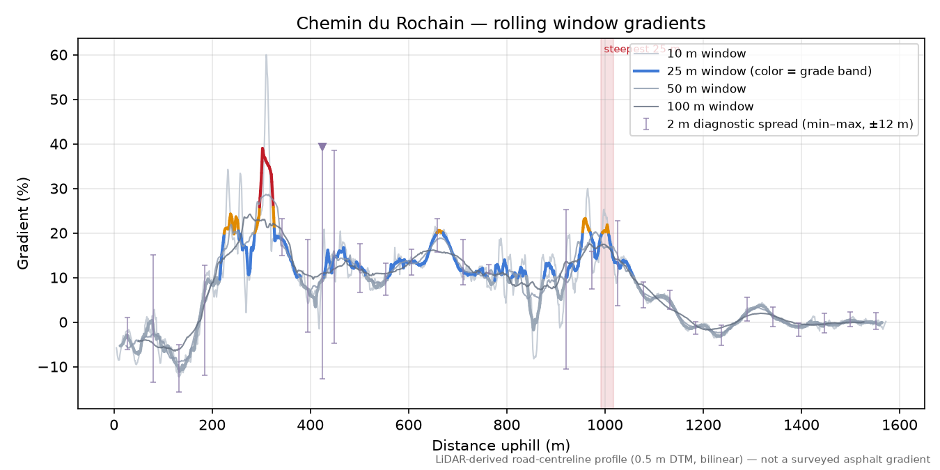 Chemin du Rochain rolling gradient profile