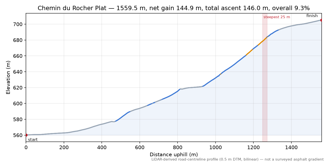 Chemin du Rocher Plat elevation profile
