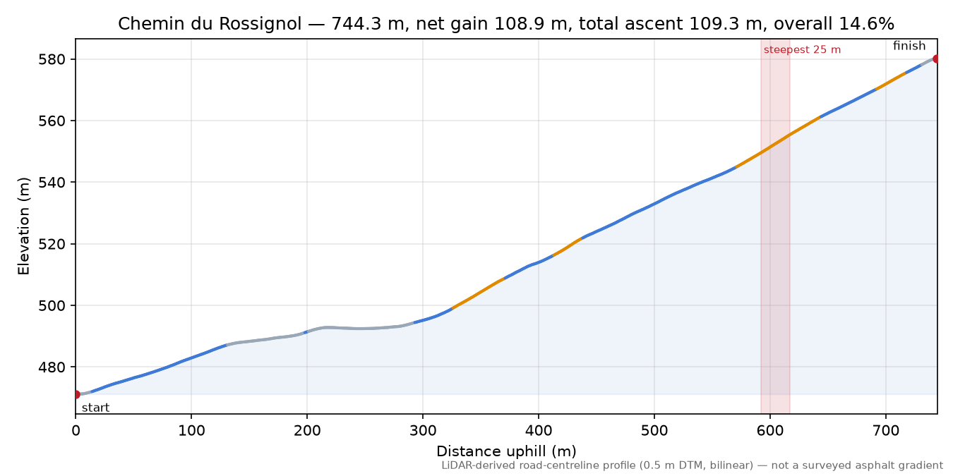 Chemin du Rossignol elevation profile