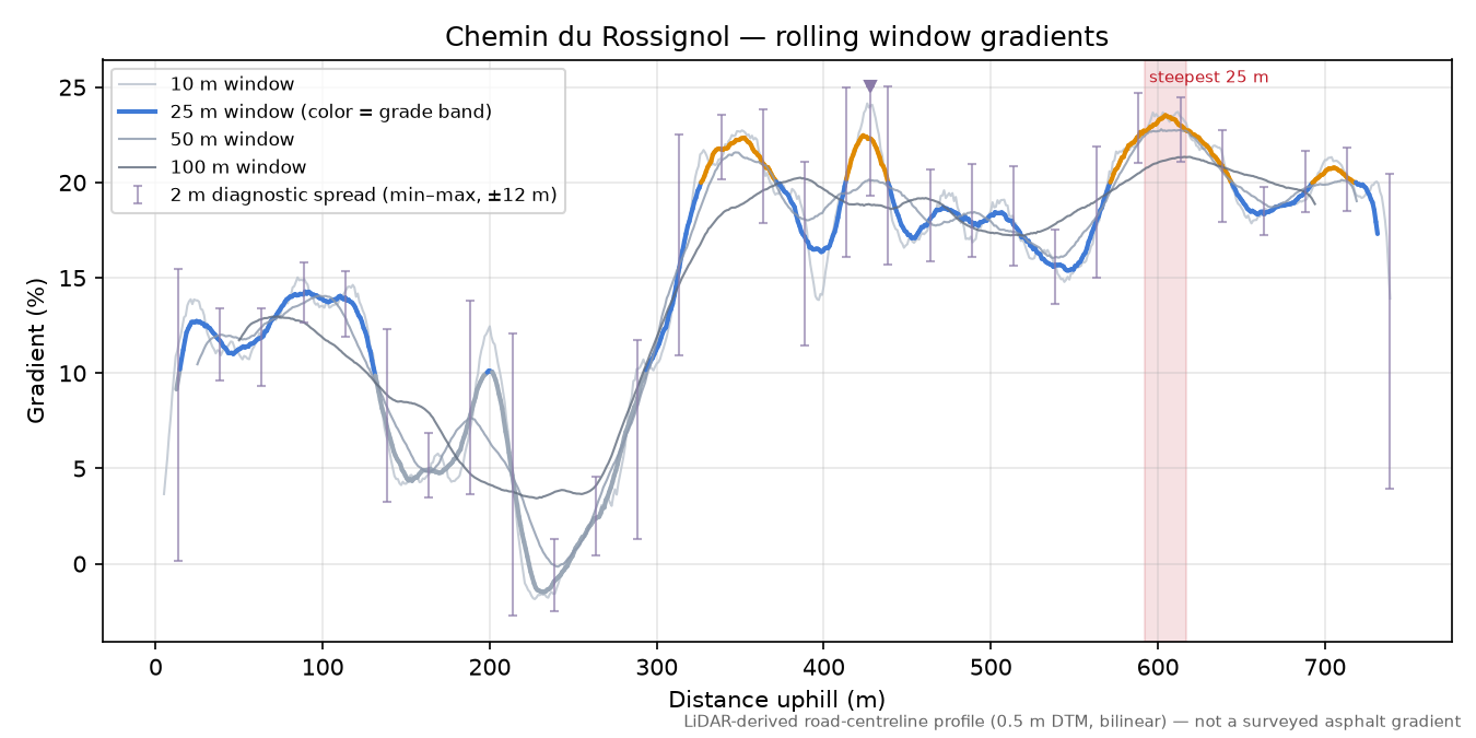 Chemin du Rossignol rolling gradient profile