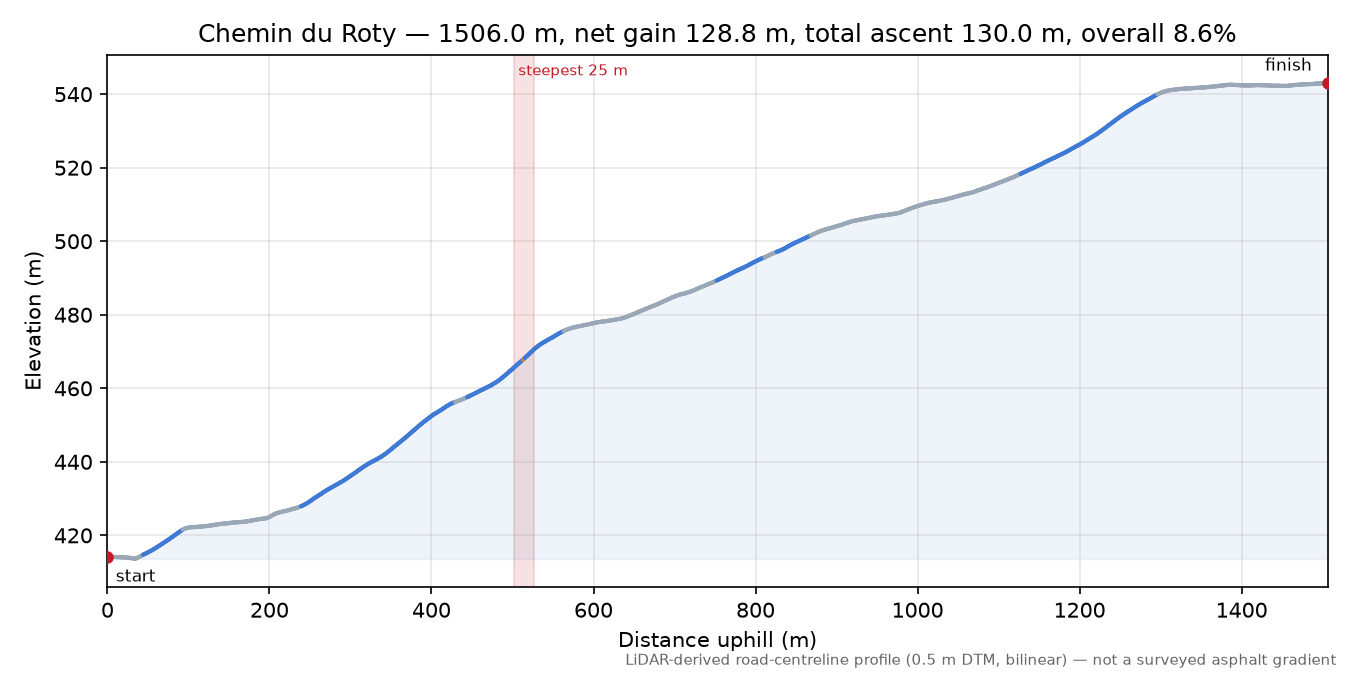 Chemin du Roty elevation profile