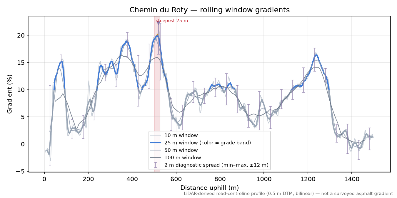 Chemin du Roty rolling gradient profile