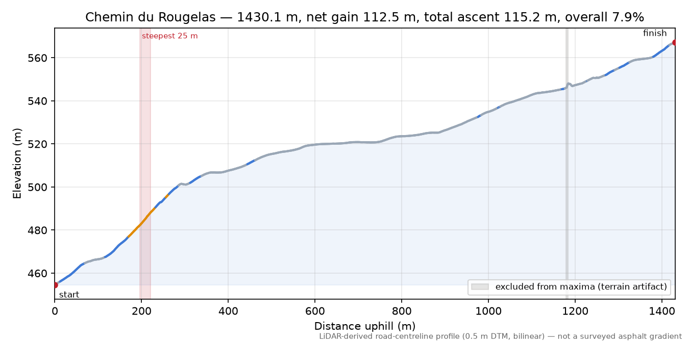 Chemin du Rougelas elevation profile