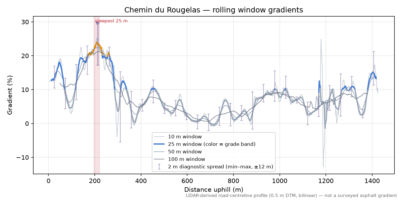 Chemin du Rougelas rolling gradient profile