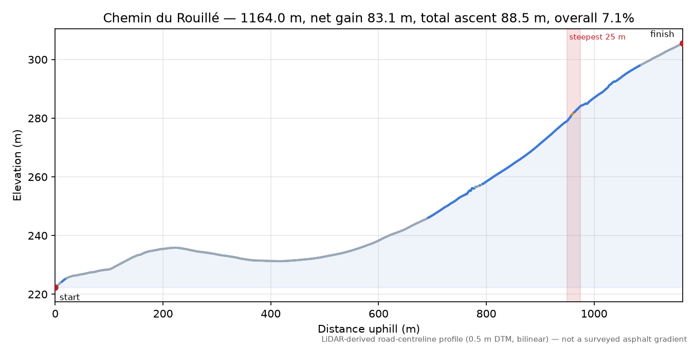 Chemin du Rouillé elevation profile