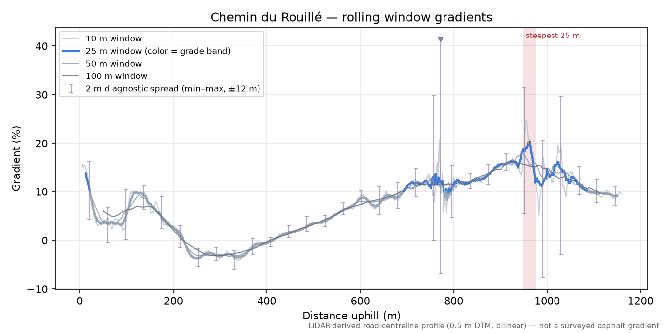 Chemin du Rouillé rolling gradient profile