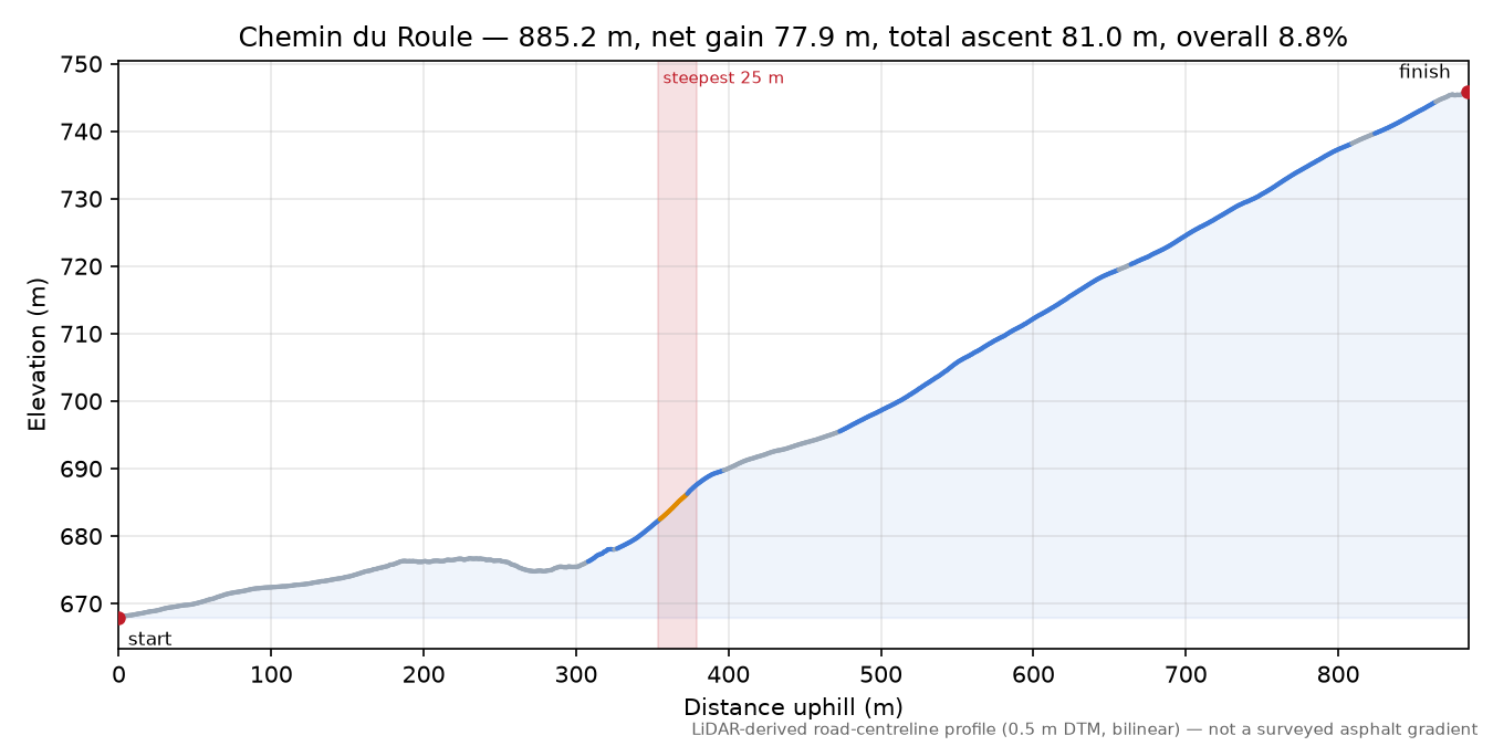 Chemin du Roule elevation profile