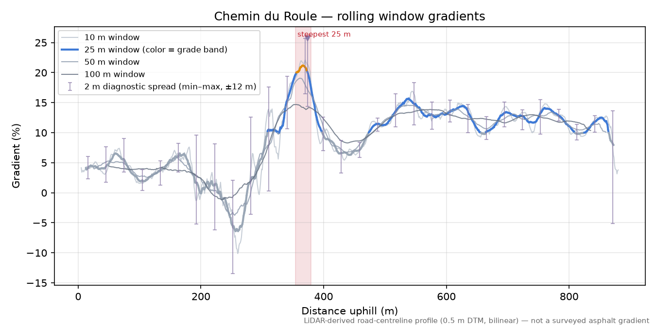 Chemin du Roule rolling gradient profile