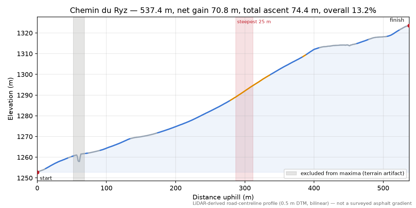 Chemin du Ryz elevation profile