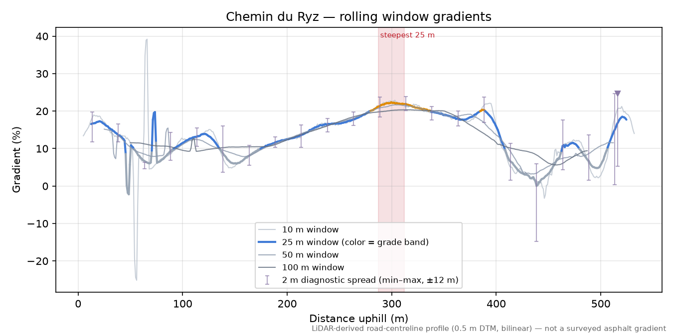 Chemin du Ryz rolling gradient profile