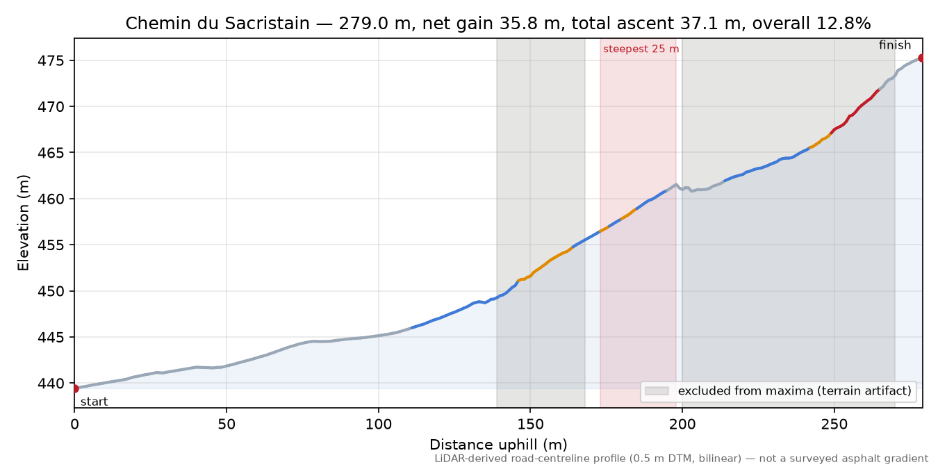 Chemin du Sacristain elevation profile