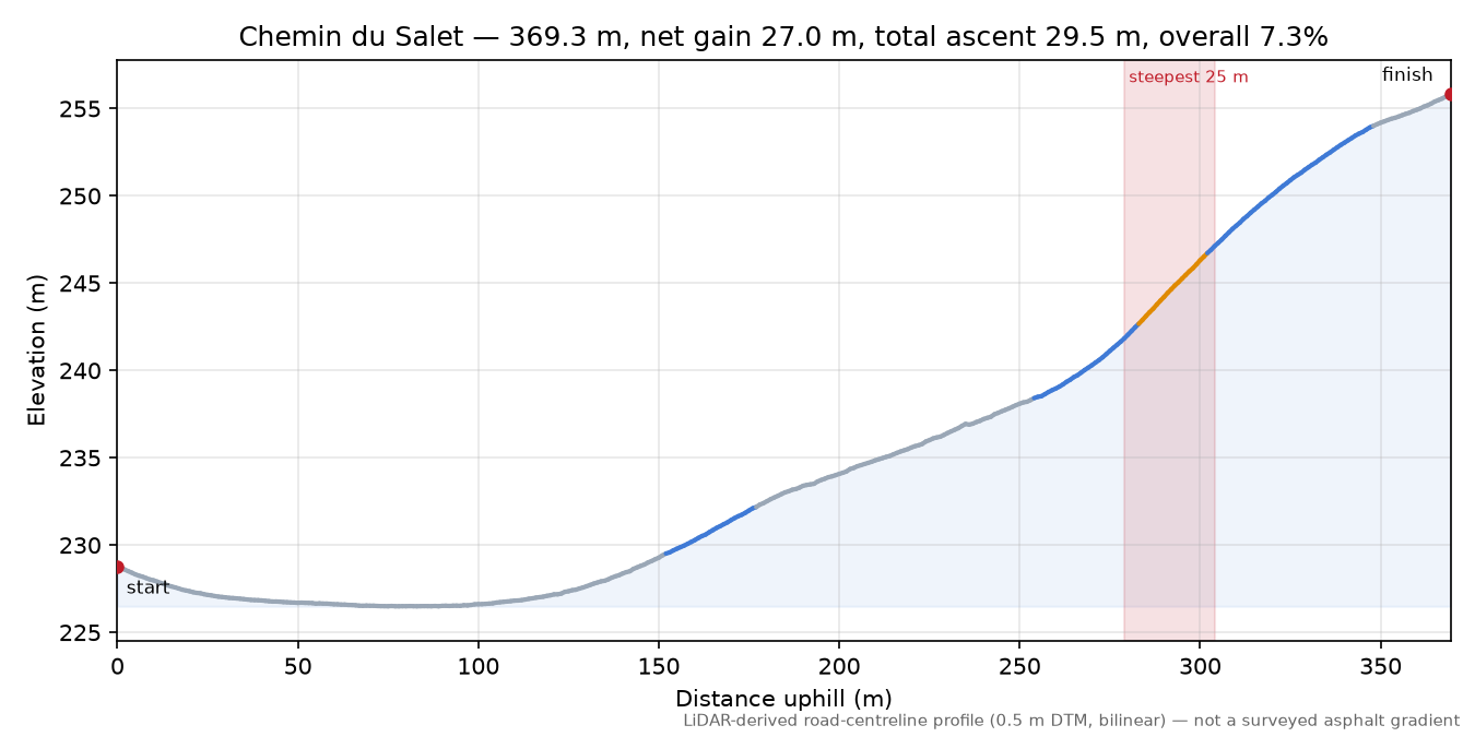 Chemin du Salet elevation profile