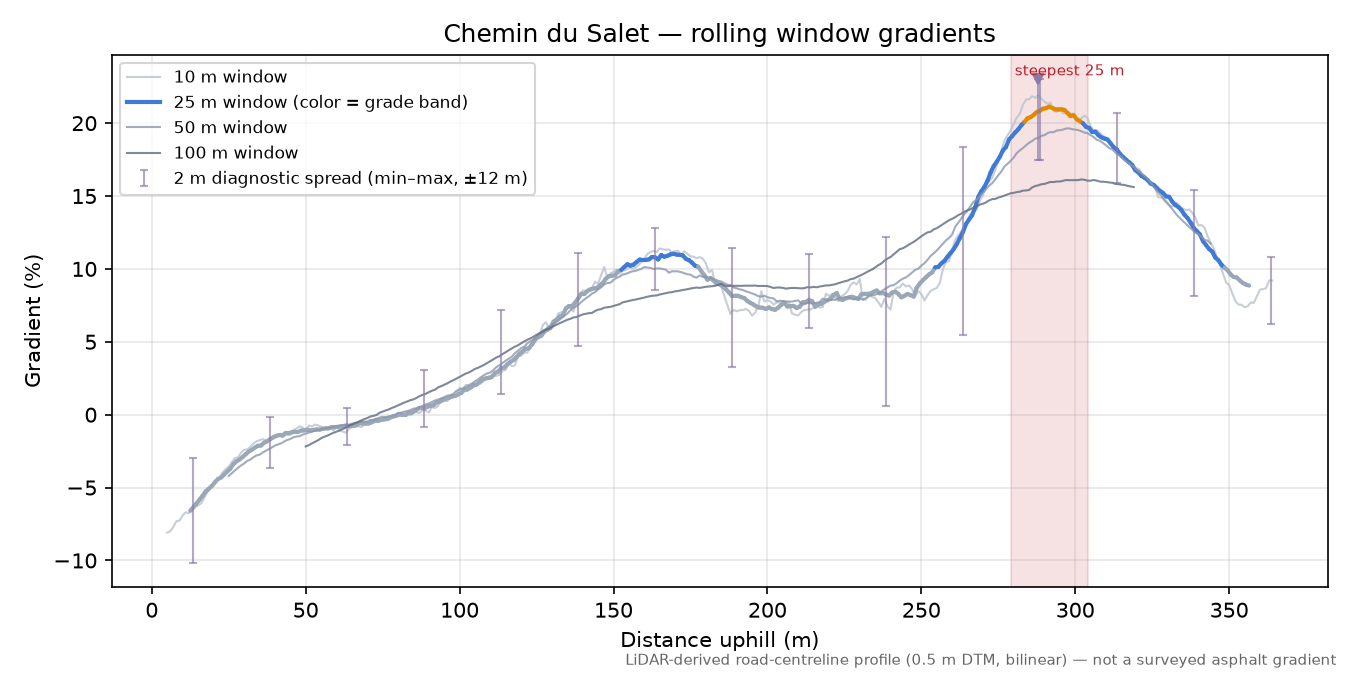 Chemin du Salet rolling gradient profile