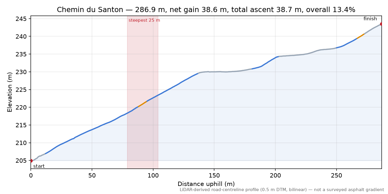 Chemin du Santon elevation profile