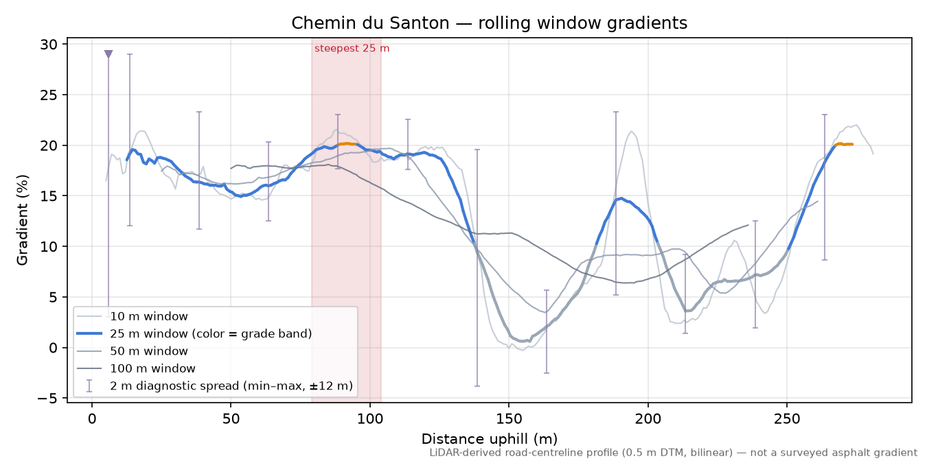 Chemin du Santon rolling gradient profile