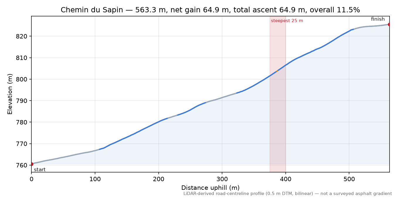 Chemin du Sapin elevation profile